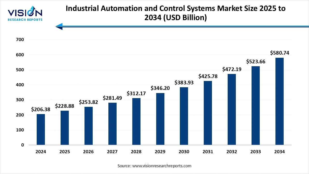 Industrial Automation and Control Market Size 2025 to 2034 Industrial Automation and Control Market Size 2025 to 2034