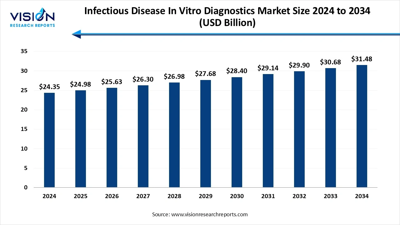 Infectious Disease In Vitro Diagnostics Market Size 2025 to 2034