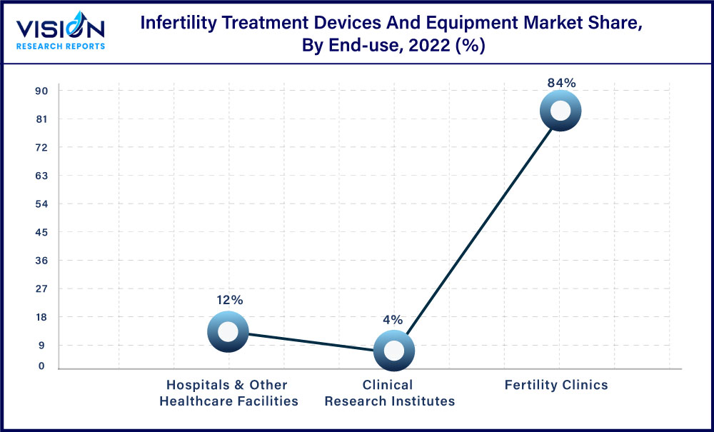 Infertility Treatment Devices And Equipment Market Share, By End-use, 2022 (%)