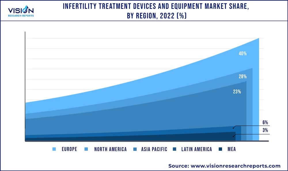 Infertility Treatment Devices And Equipment Market Share, By Region, 2022 (%)