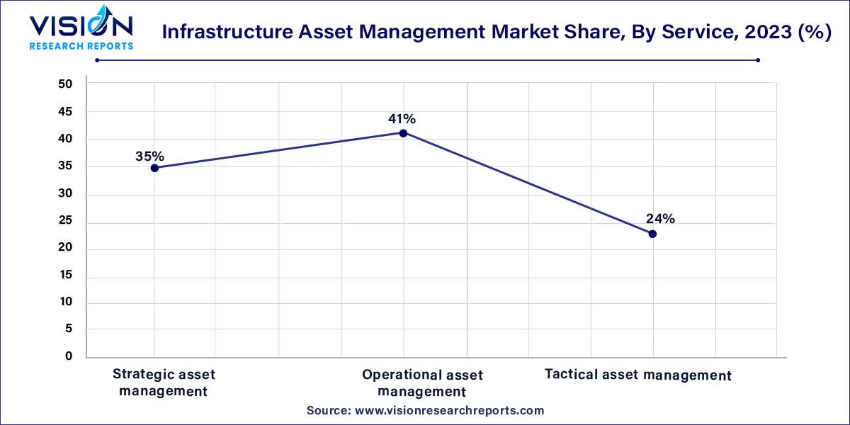 Infrastructure Asset Management Market Share, By Service, 2023 (%) 