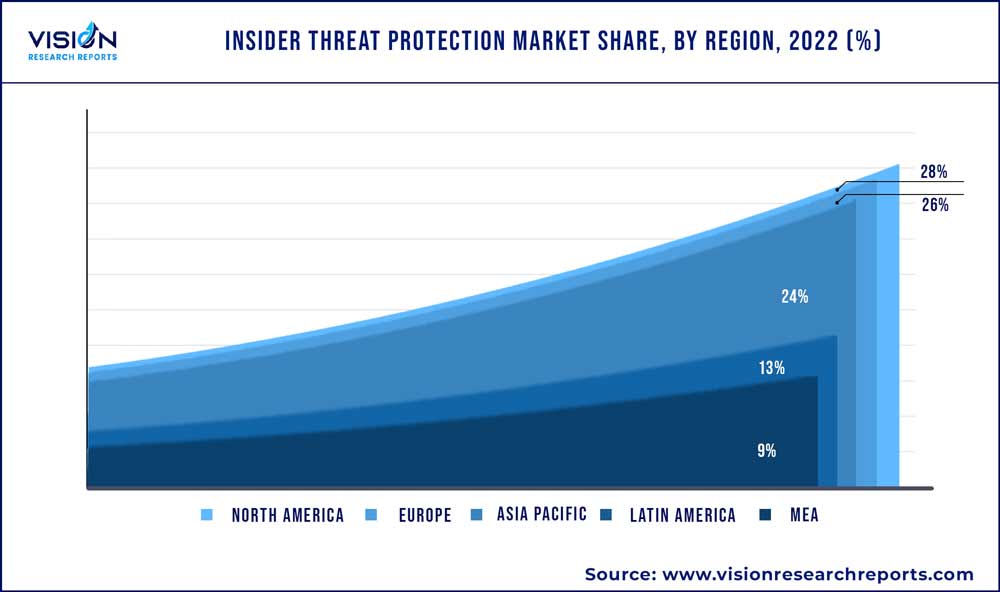 Insider Threat Protection Market Share, By Region, 2022 (%)