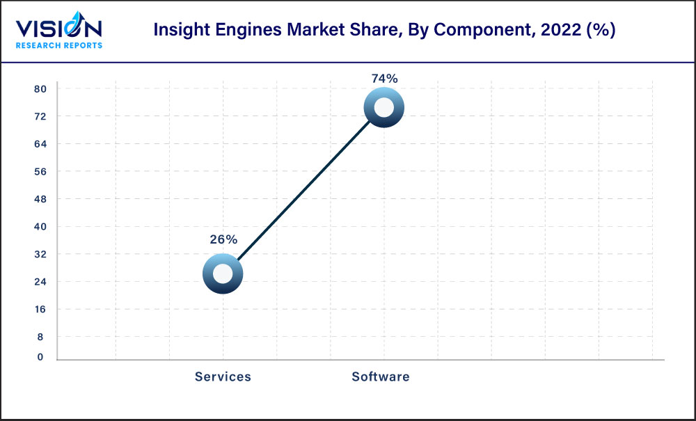 Insight Engines Market Share, By Component, 2022 (%)