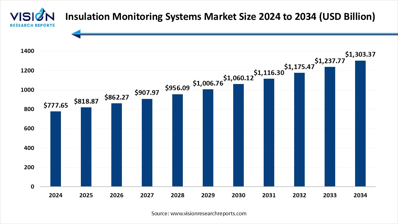 Insulation Monitoring Systems Market Size 2025 to 2034