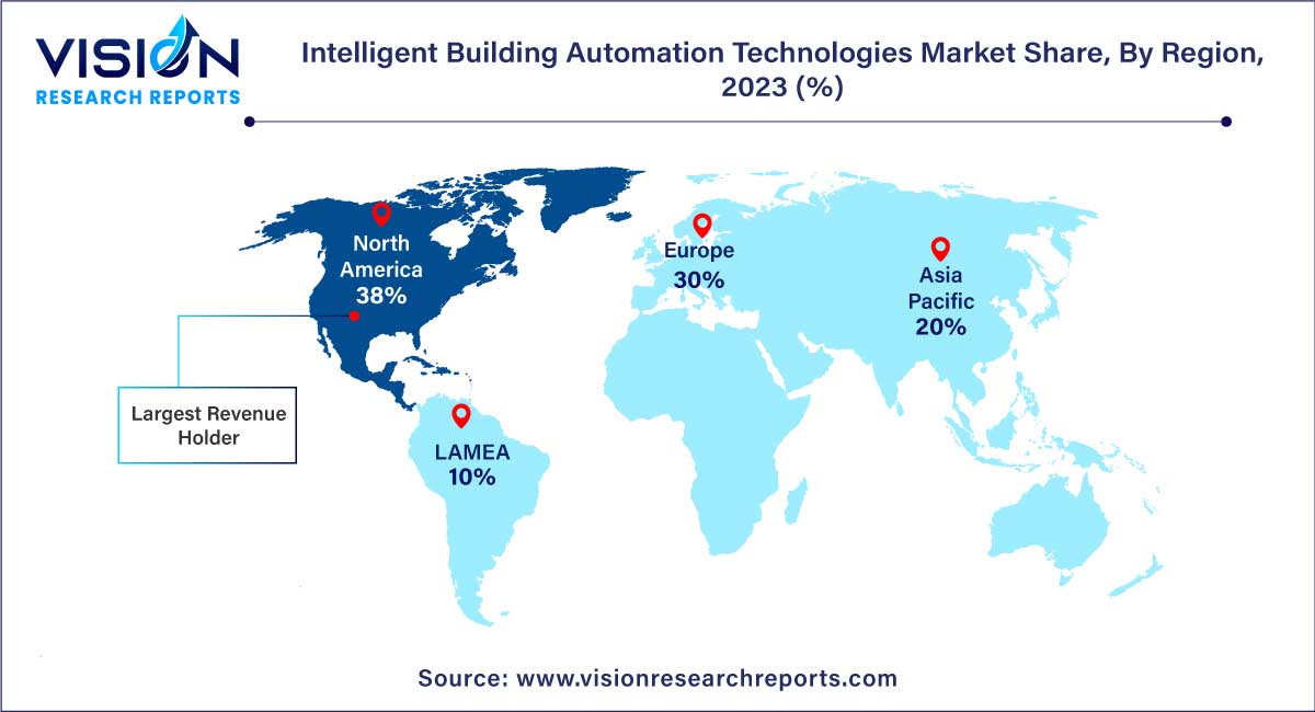Intelligent Building Automation Technologies Market Share, By Region, 2023 (%)