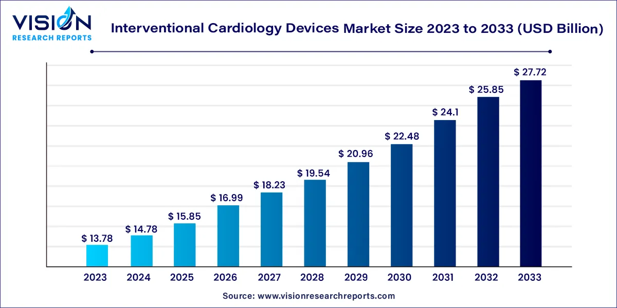 Interventional Cardiology Devices Market Size 2024 to 2033
