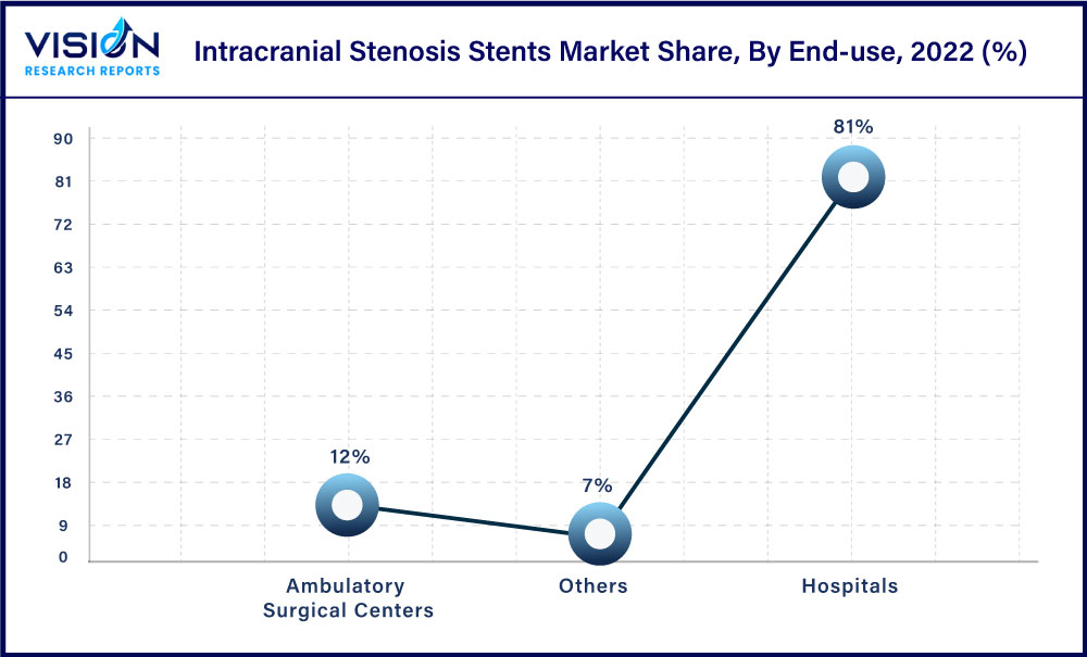 Intracranial Stenosis Stents Market Share, By End-use, 2022 (%)
