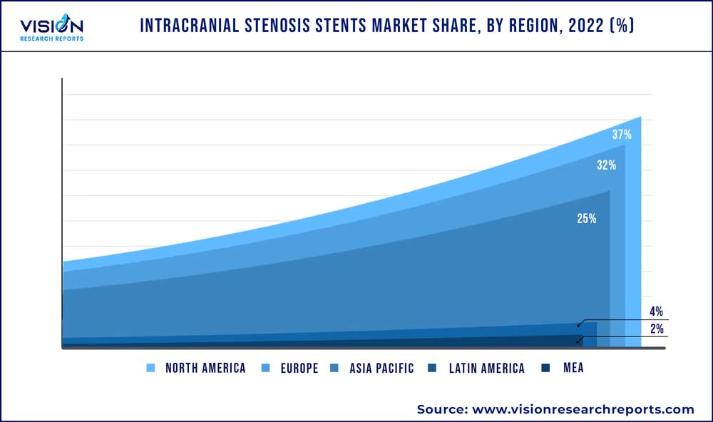 Intracranial Stenosis Stents Market Share, By Region, 2022 (%)