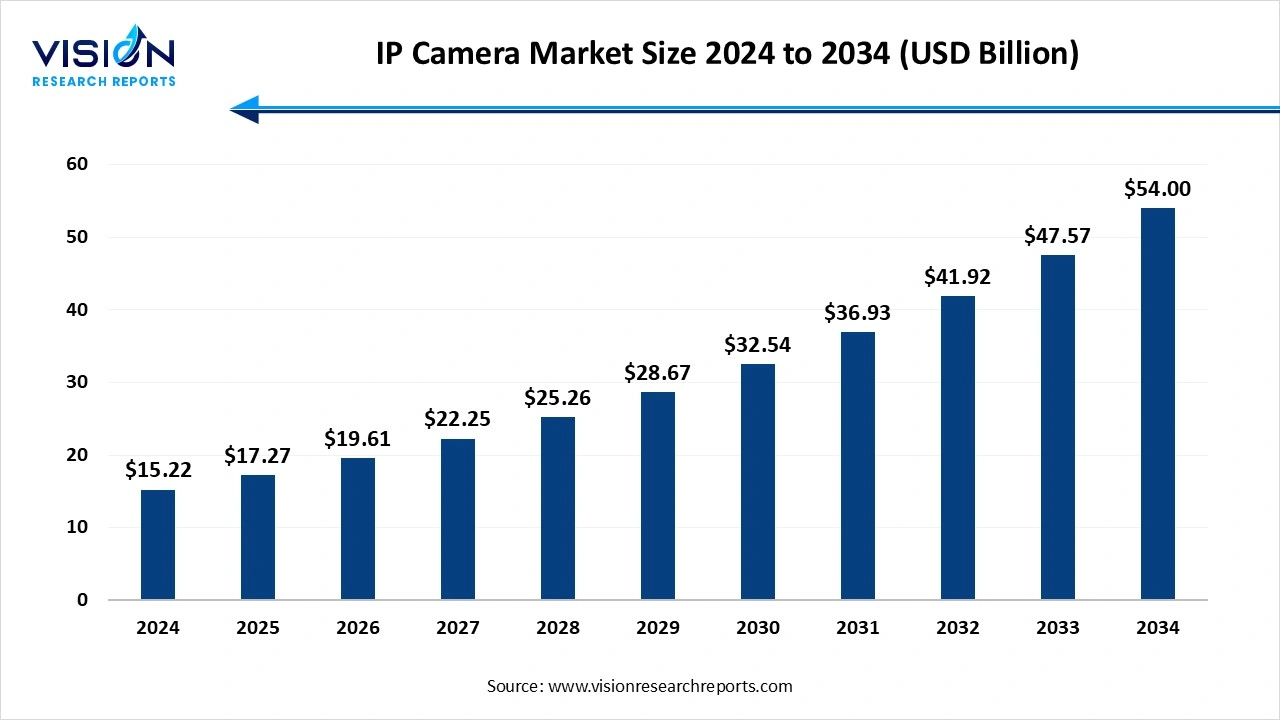 IP Camera Market Size and Growth 2025 to 2034