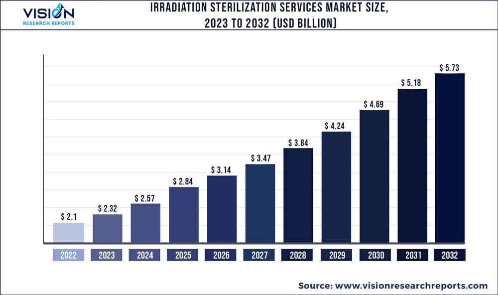 Irradiation Sterilization Services Market Size 2023 To 2032