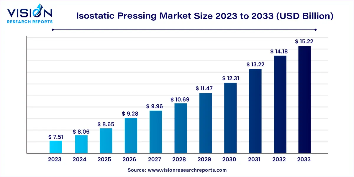Isostatic Pressing Market Size 2024 to 2033