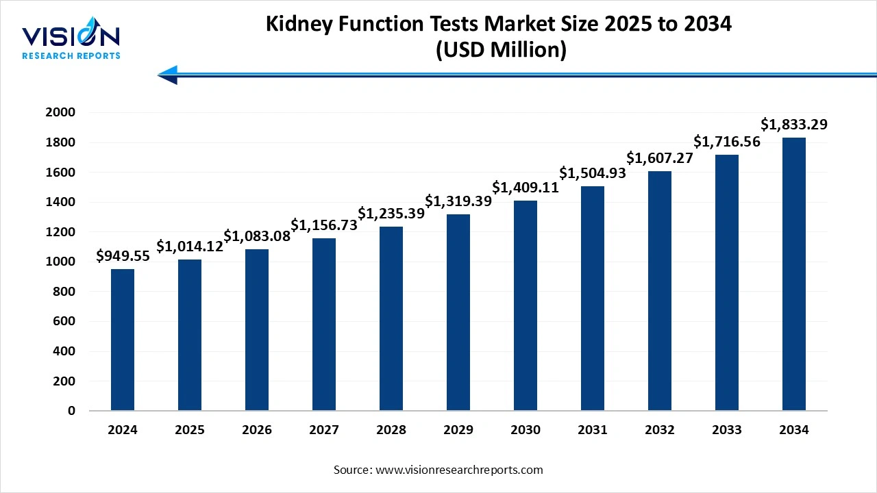 Kidney Function Tests Market Size 2025 to 2034
