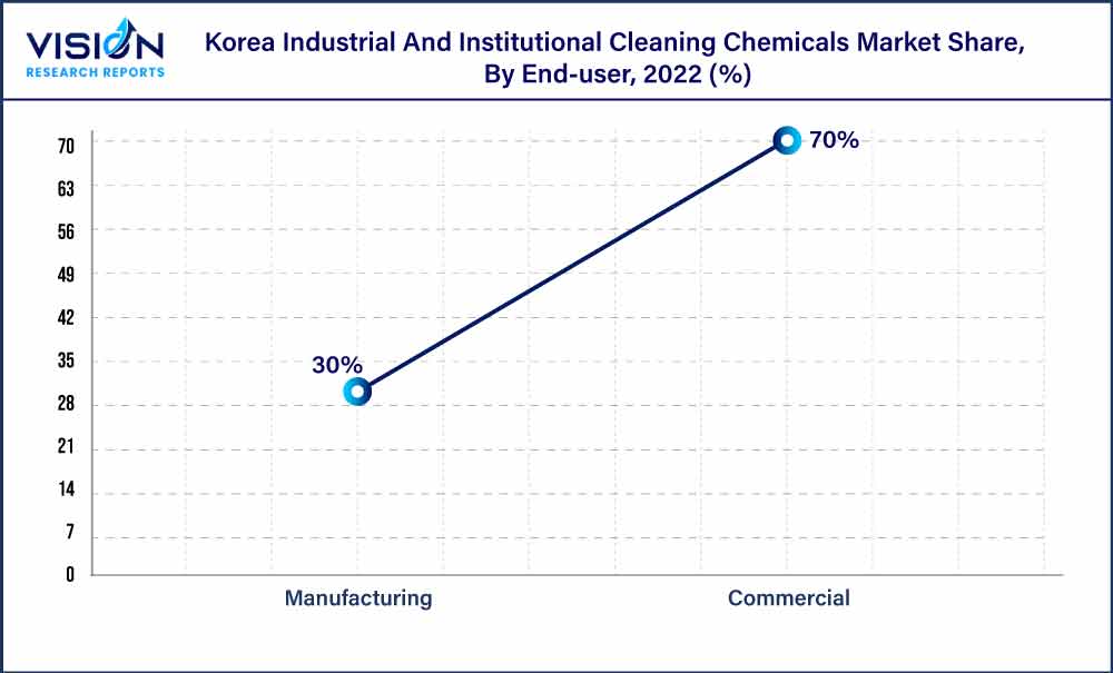 Korea Industrial And Institutional Cleaning Chemicals Market Share, By End-user, 2022 (%) Korea Industrial And Institutional Cleaning Chemicals Market Share, By End-user, 2022 (%)