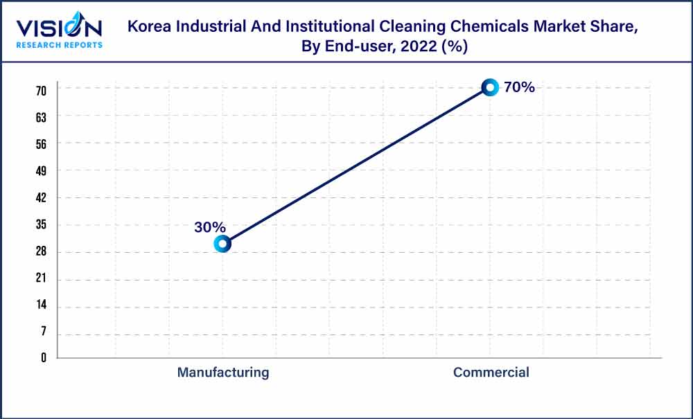 Korea Industrial And Institutional Cleaning Chemicals Market Share, By End-user, 2022 (%)