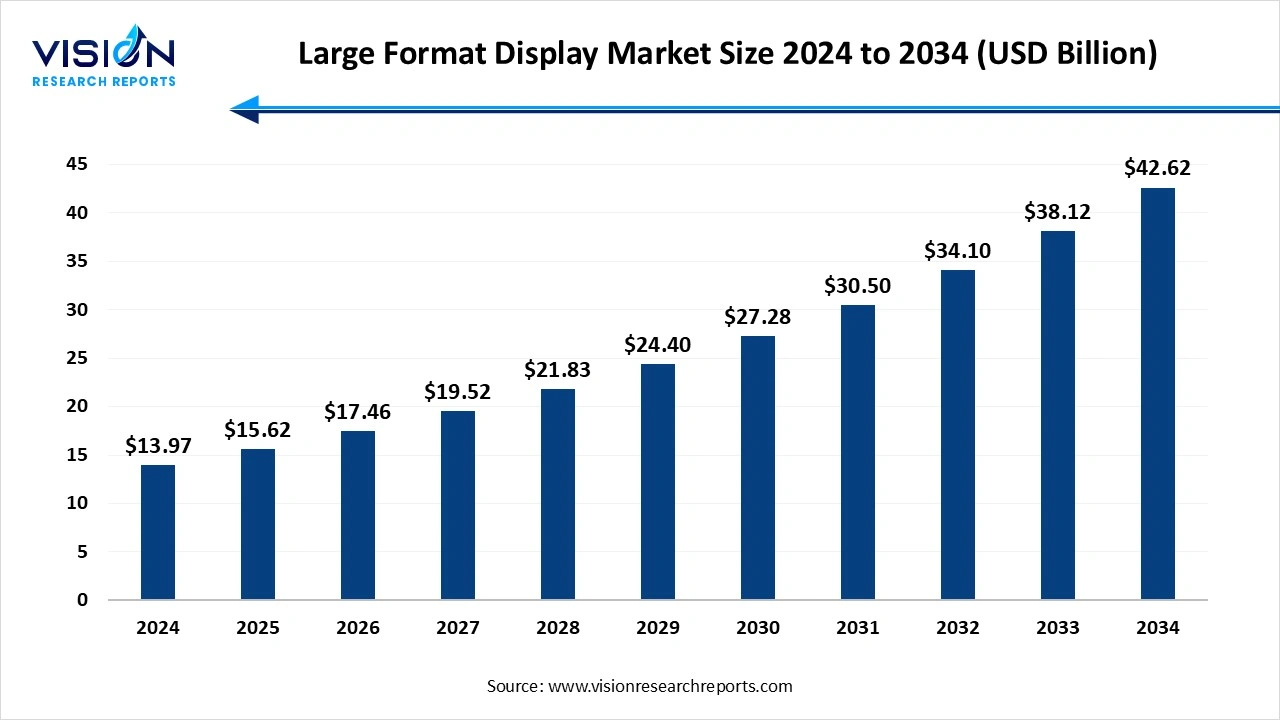 Large Format Display Market Size 2025  to 2034