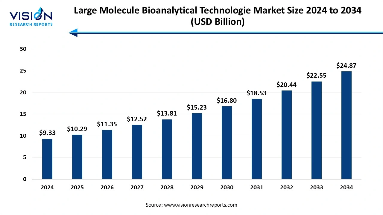 Large Molecule Bioanalytical Technologies Market Size 2025 to 2034