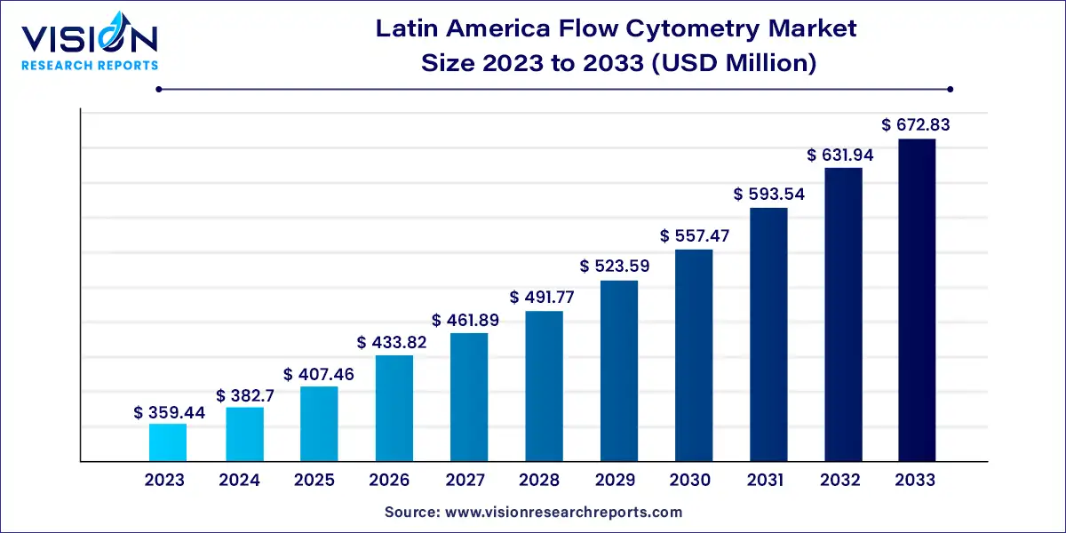 Latin America Flow Cytometry Market Size 2024 to 2033