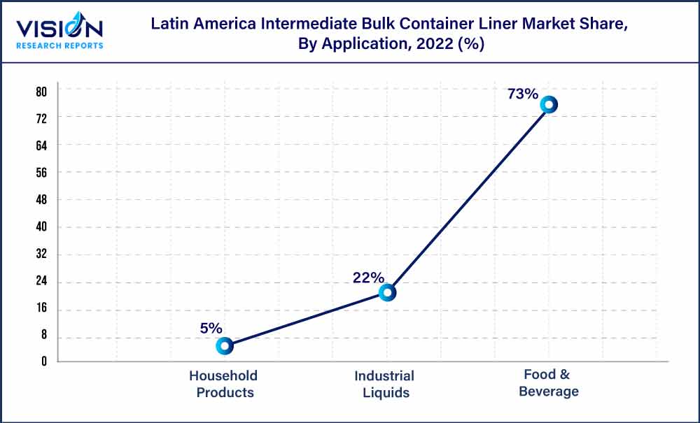 Latin America Intermediate Bulk Container Liner Market Share, By Application, 2022 (%)