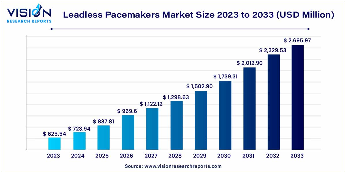 Leadless Pacemakers Market Size 2024 to 2033