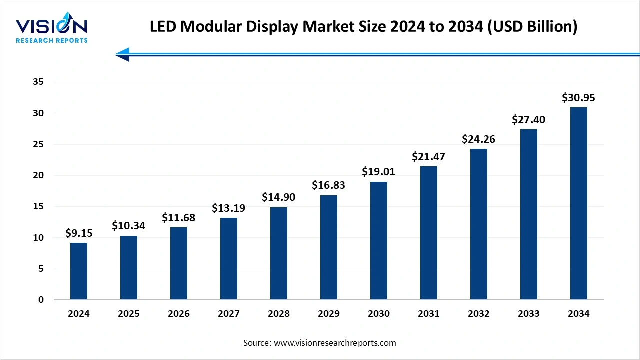 LED Modular Display Market Size 2024 to 2034