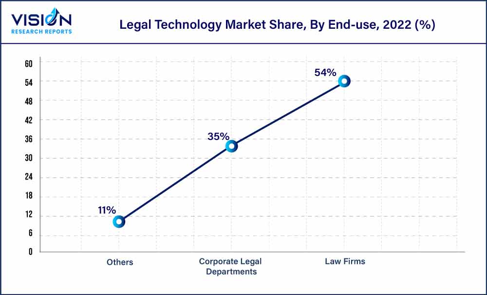 Legal Technology Market Share, By End-use, 2022 (%)
