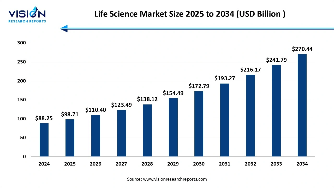 Life Science Market Size 2024 to 2025