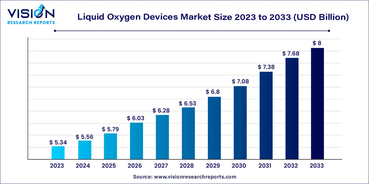 Liquid Oxygen Devices Market Size 2024 to 2033