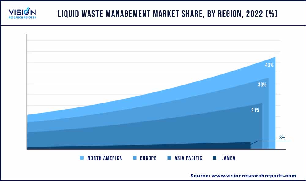 Liquid Waste Management Market Share, By Region, 2022 (%)