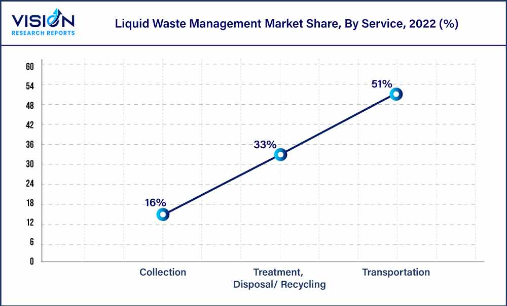 Liquid Waste Management Market Share, By Service, 2022 (%)
