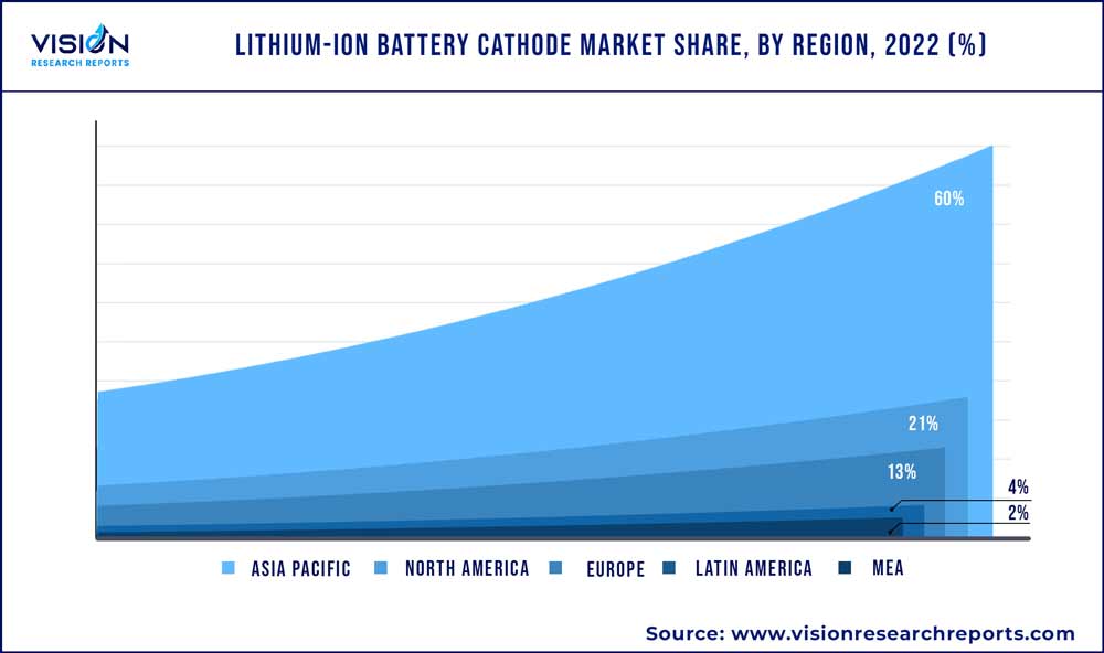 Lithium-ion Battery Cathode Market Share, By Region, 2022 (%)