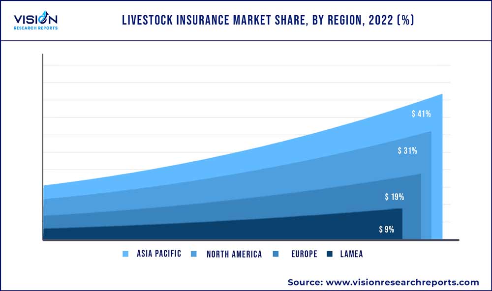 Livestock Insurance Market Share, By Region, 2022 (%)