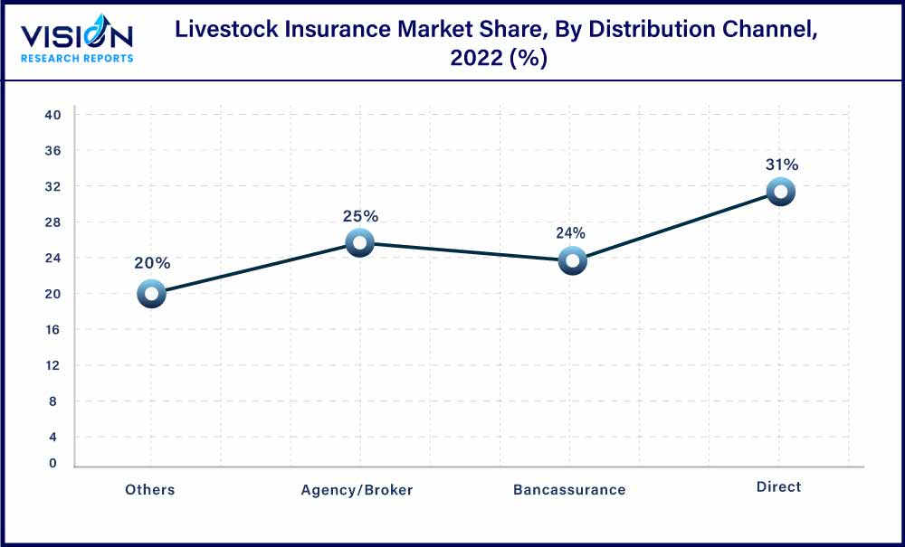 Livestock Insurance Market Share, By Distribution Channel, 2022 (%)