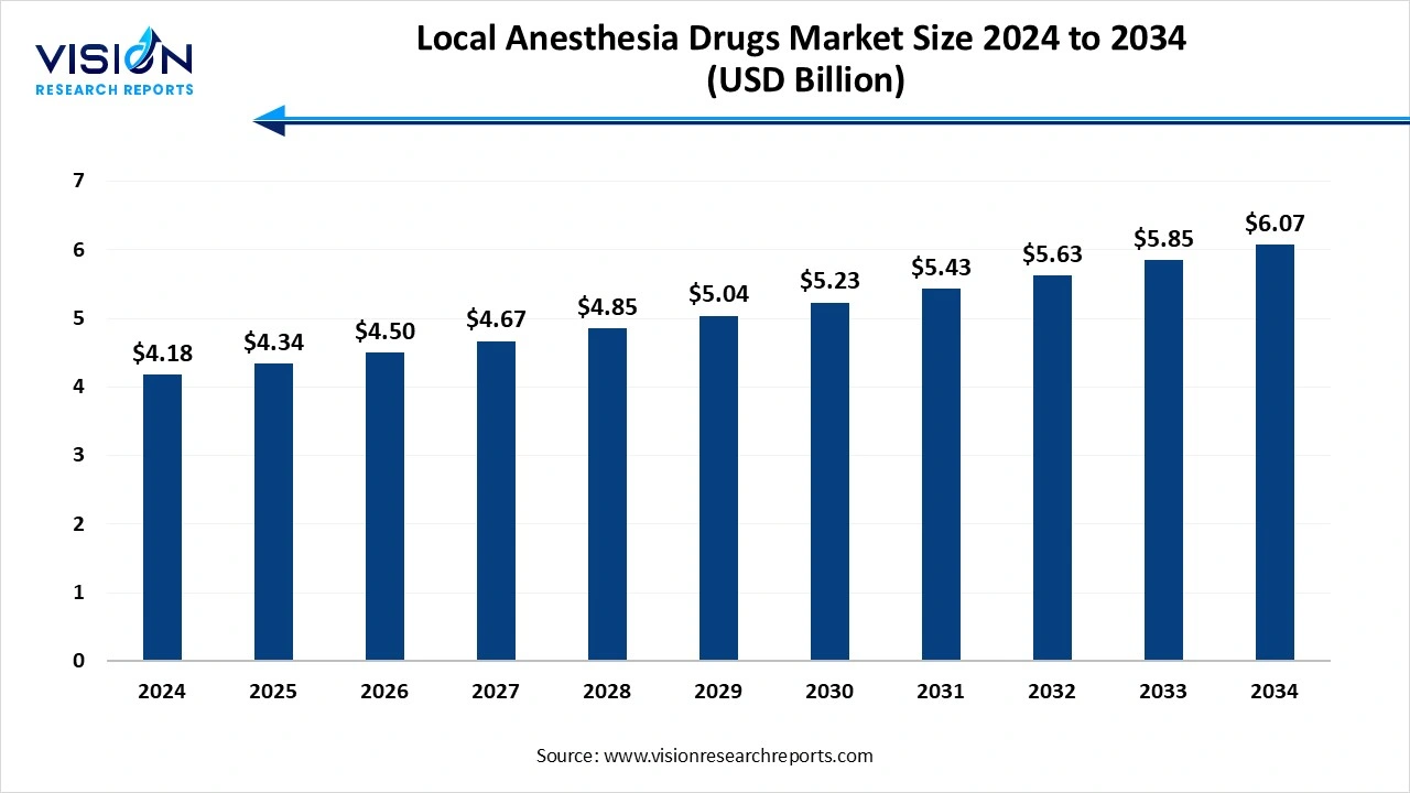 Local Anesthesia Drugs Market Size 2025 to 2034 Local Anesthesia Drugs Market Size 2025 to 2034