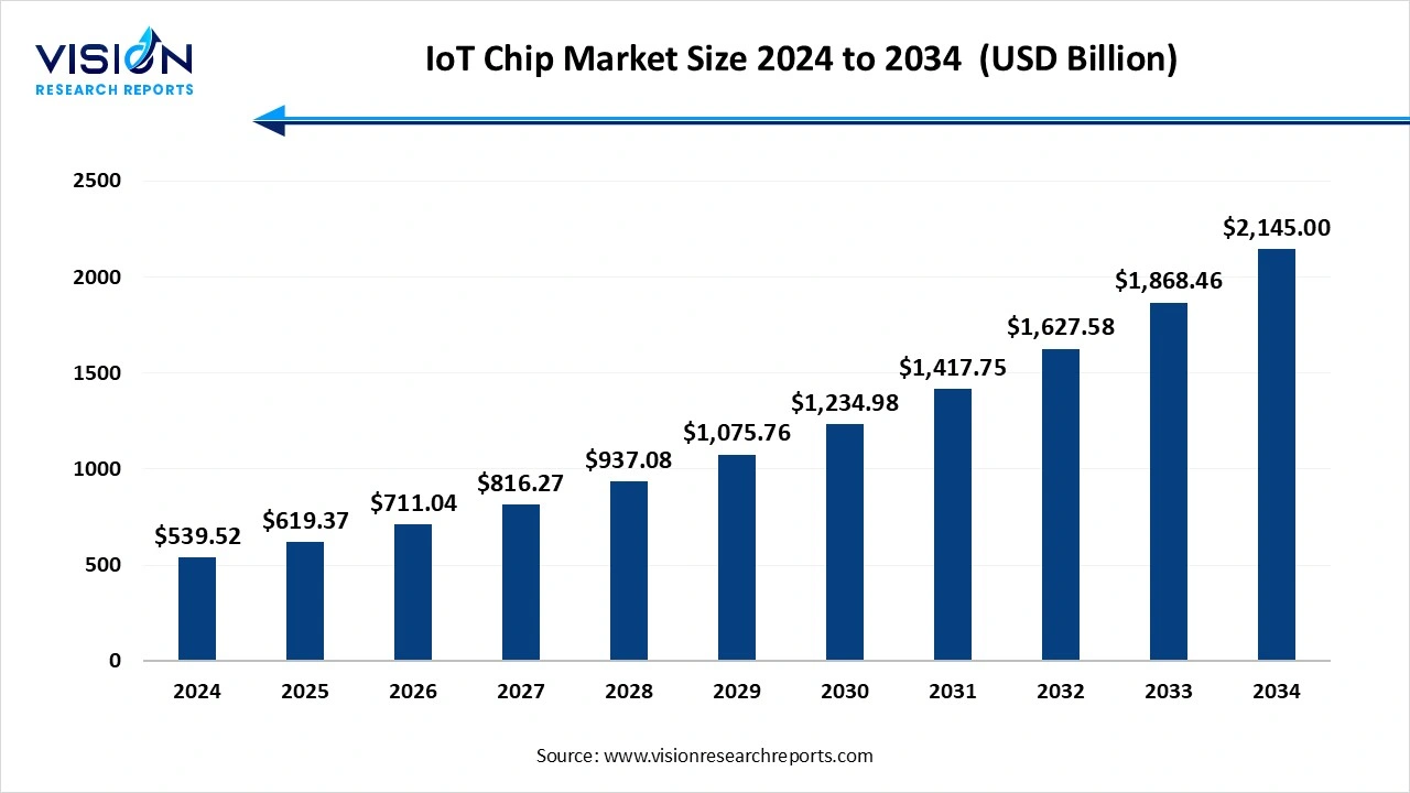 IoT Chip Market Size 2024 to 2034 IoT Chip Market Size 2024 to 2034