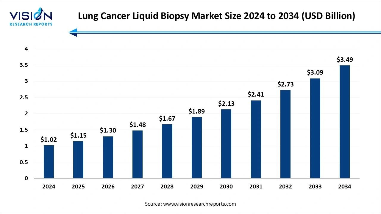 Lung Cancer Liquid Biopsy Market Size 2025 to 2034