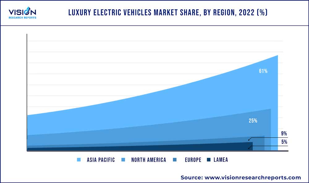 Luxury Electric Vehicles Market Share, By Region, 2022 (%)