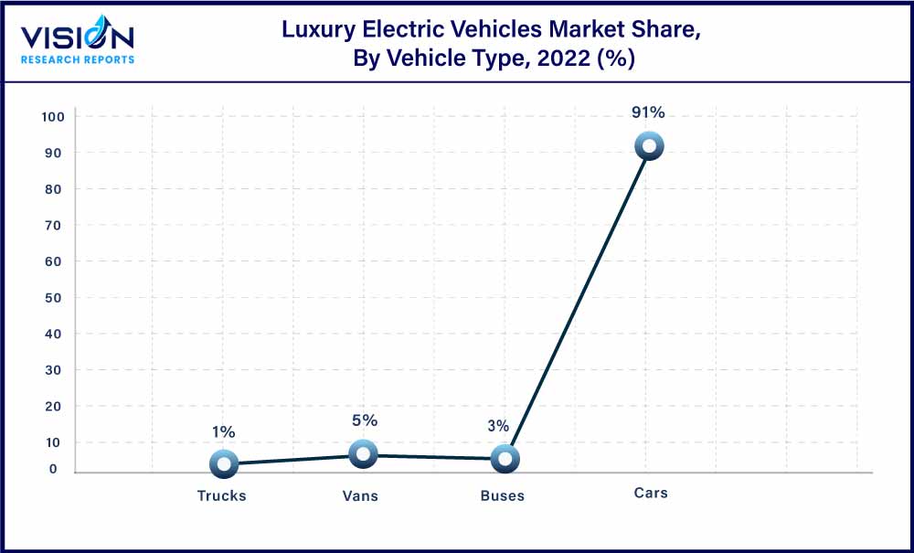 Luxury Electric Vehicles Market Share, By Vehicle Type, 2022 (%)