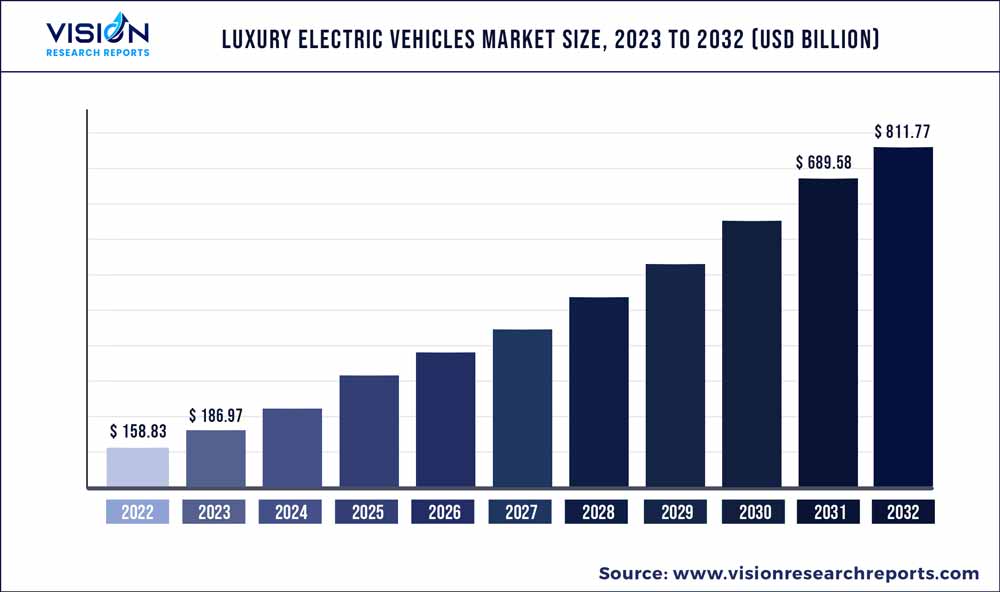Luxury Electric Vehicles Market Size 2023 to 2032