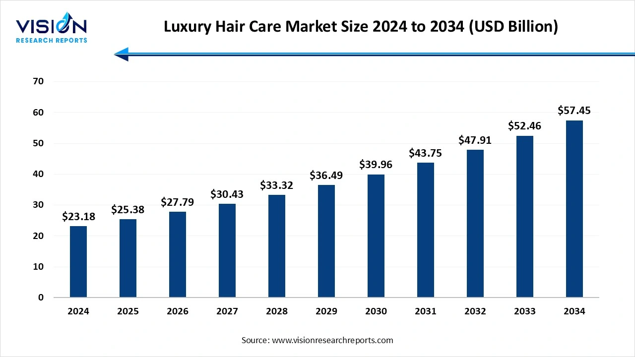 Luxury Hair Care Market Size 2025 to 2034