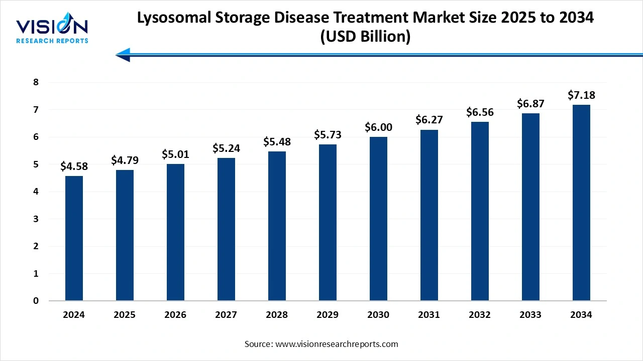 Lysosomal Storage Disease Treatment Market Size 2025 to 2034