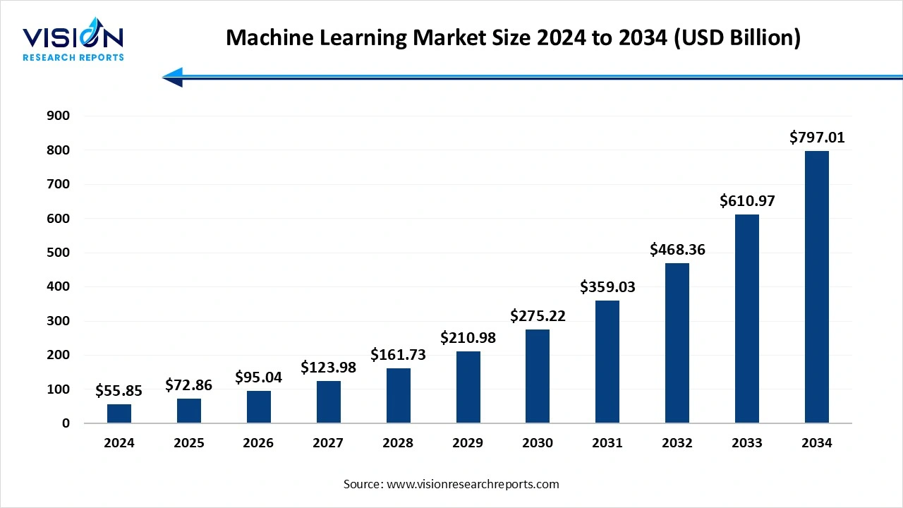 Machine Learning Market Size 2025 to 2034