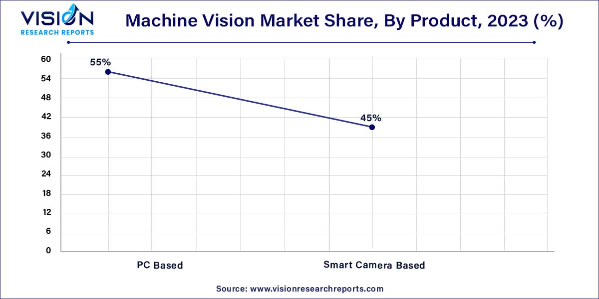 Machine Vision Market Share, By Product, 2023 (%) 
