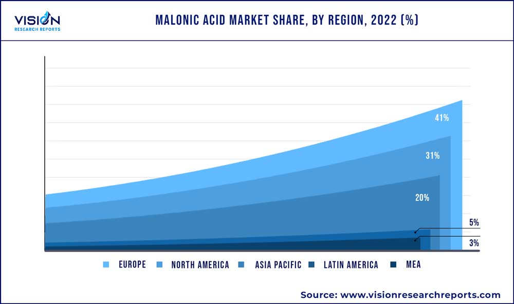 Malonic Acid Market Share, By Region, 2022 (%)