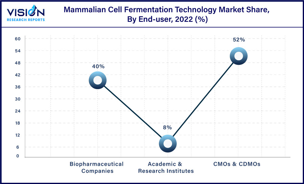 Mammalian Cell Fermentation Technology Market Share, By End-user, 2022 (%)