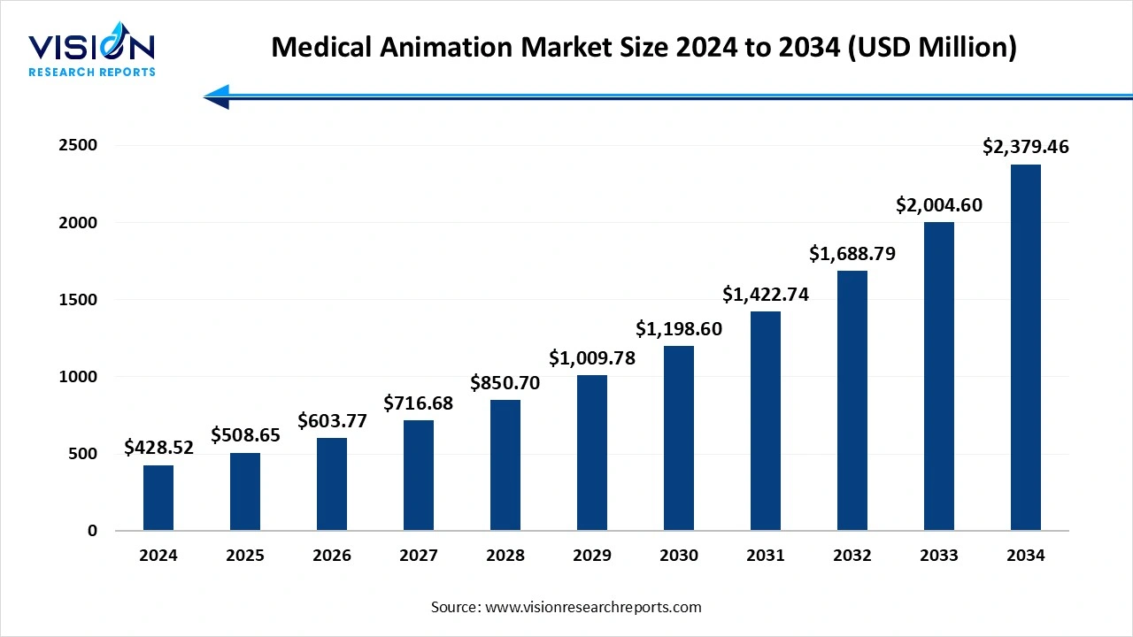 Medical Animation Market Size 2024 to 2034 Medical Animation Market Size 2024 to 2034