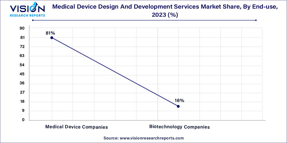 Medical Device Design And Development Services Market Share, By End-use, 2023 (%)