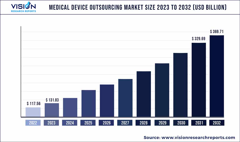 Medical Device Outsourcing Market Size 2023 to 2032