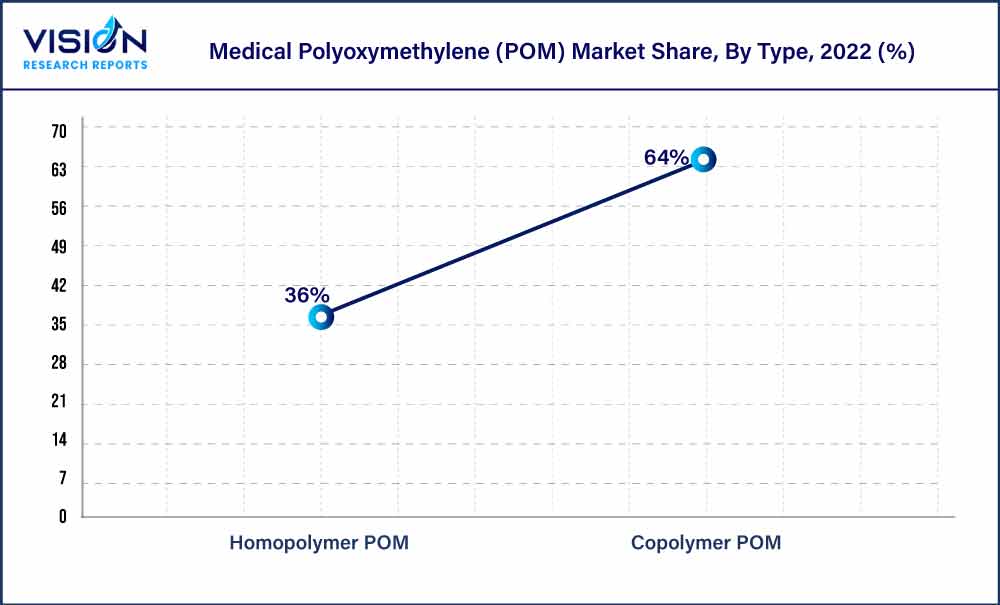 Medical Polyoxymethylene (POM) Market Share, By Type, 2022 (%)
