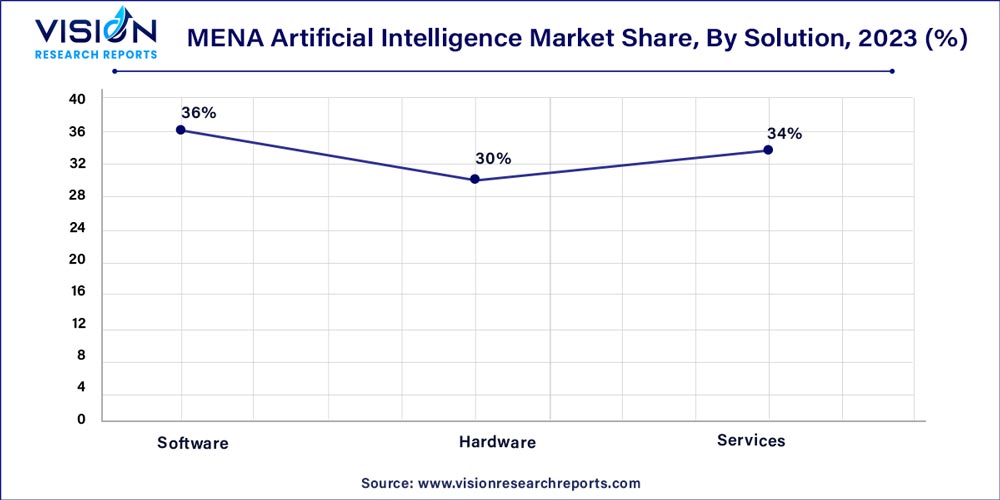 MENA Artificial Intelligence Market Share, By Solution, 2023 (%)