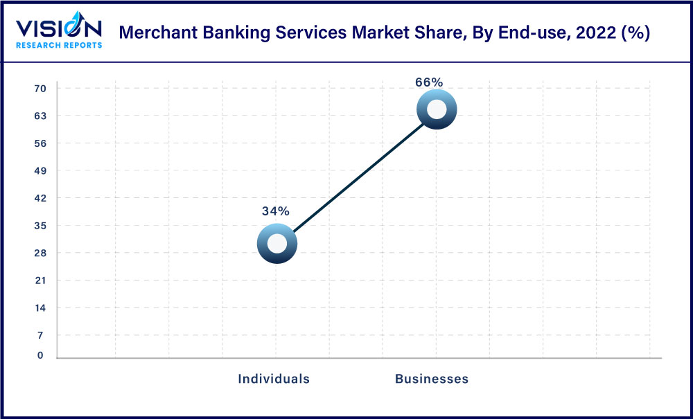 Merchant Banking Services Market Share, By End-use, 2022 (%) Merchant Banking Services Market Share, By End-use, 2022 (%)